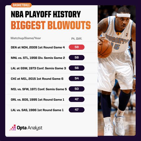 The Biggest Blowouts In Nba Playoff History Sportal World Sports News