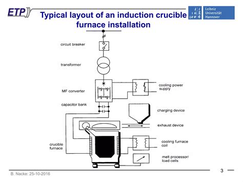 Induction Melting Technologies And Processes Ppt