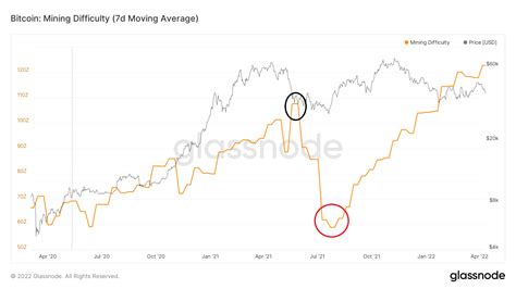 Mining Difficulty Reaches New All Time High Btc On Chain Analysis