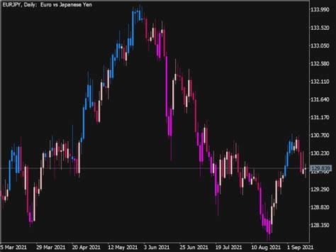 Cci Custom Candles Indicator Mql5 ⋆ Top Mt5 Indicators Mq5 Or Ex5