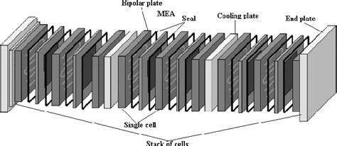 The Structure Of Fuel Cell Stack In Bipolar Plates