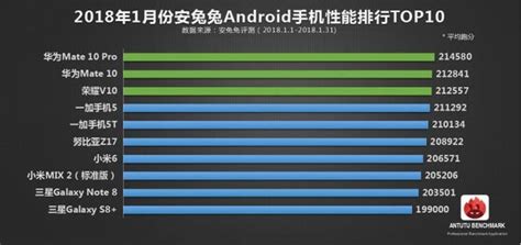 安兔兔发布最新性能排行榜，华为强势霸占前三 每月一次的安兔兔安卓手机性能排行榜