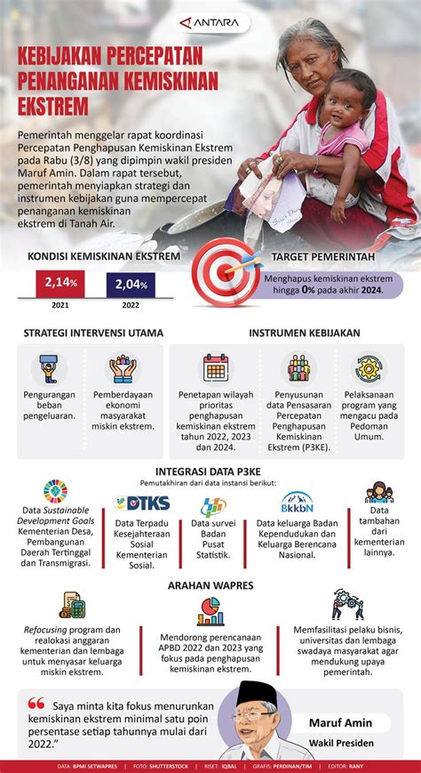 Kebijakan Percepatan Penanganan Kemiskinan Ekstrem Infografik Antara News