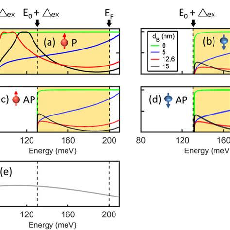 Transmission Spectra In The P Configuration Of A Spin Up And B Download Scientific Diagram