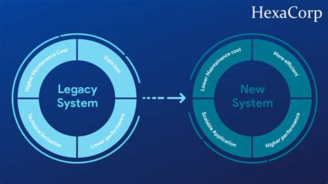 App Modernization Transforming Legacy Systems For The Future