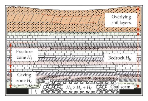 Classification diagram of bedrock: (a) ultrathin bedrock, Hb | Download ...