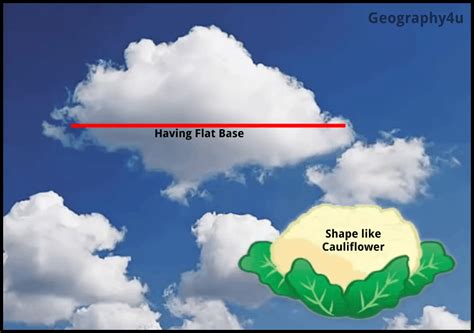 Major Types Of Clouds Formation And Their Characteristics Geography4u