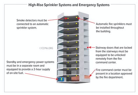 High Rise Sprinkler Systems And Emergency Systems Inspection Gallery