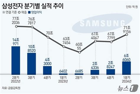 그래픽 삼성전자 분기별 실적 추이 뉴스1