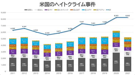 アメリカから差別はなくならない。ヘイトクライム事件数と反アジア人差別を起因とする犯罪推移（2011 2021） Youtube