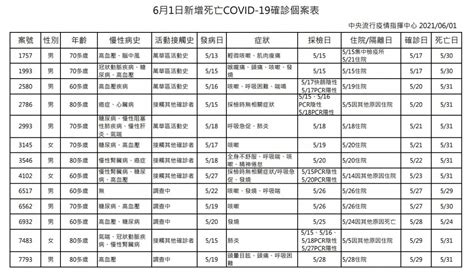 6 1本土新冠增262例 另有65例校正回歸、13例死亡 蕃新聞