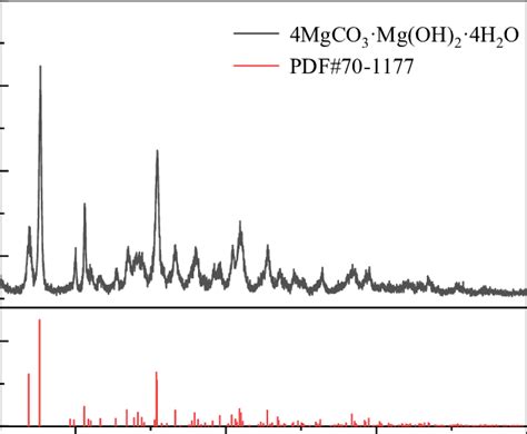 Xrd Pattern Of 4mgco3·mg Oh 2·4h2o The Obtained Mg Oh 2 And Download Scientific Diagram