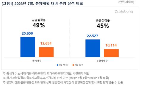 2023년 8월 2만9335세대 분양예정 전년 동월 대비 43↑ Daum 부동산