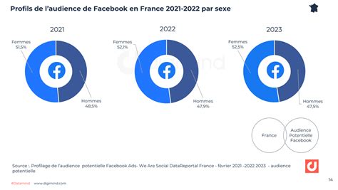 Facebook Les Chiffres Et Statistiques Essentiels En En France