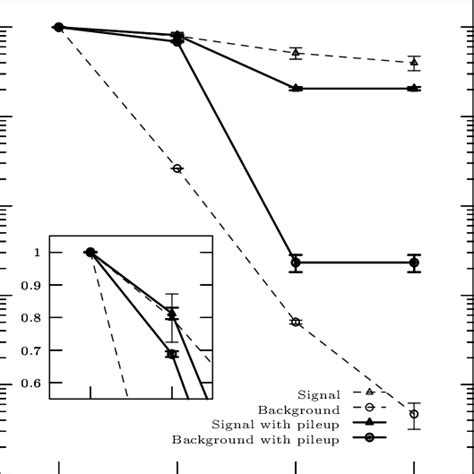 Simulated Trigger Results Relative Weight Of Background Events And