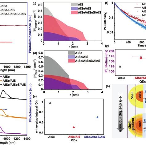 Absorption And Pl Spectra Of A Cdse Green Curve Cdse Cds Red