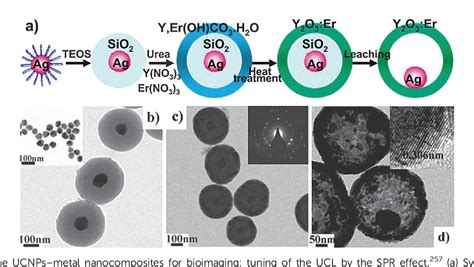 Figure 16 From Lab On Upconversion Nanoparticles Optical Properties