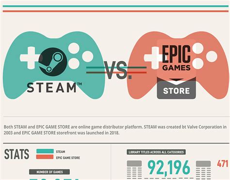 Steam Vs Epic Game Store Infographic On Behance