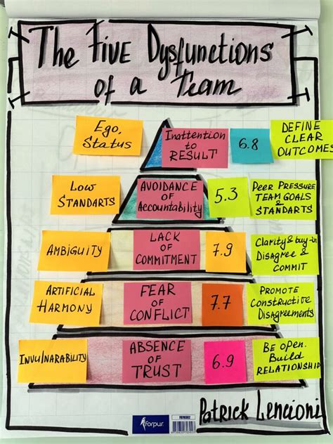 How I run The Five Dysfunctions of a Team workshop Julia Västrik