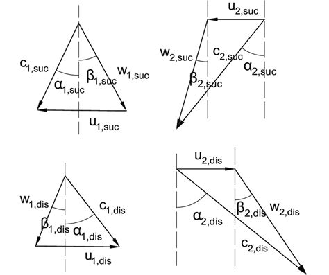 Velocity Triangles In The Two Stages Of A Cross Flow Fan Using The Download Scientific Diagram