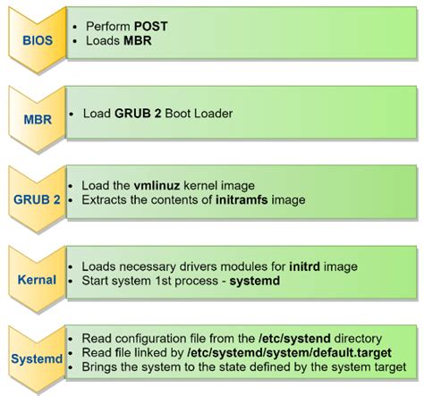 Understanding The Boot Process Of Centosrhel Zindagi Technologies