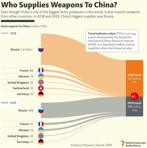 The Top Weapons Suppliers To China Infographic