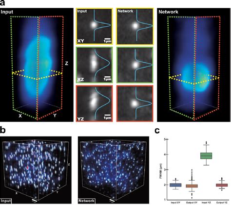 Figure From Axial To Lateral Super Resolution For D Fluorescence