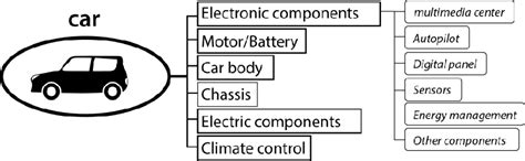 Example Of The Car System And Its Subsystems Adapted From Pugh 1991