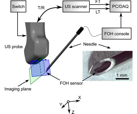 Three Dimensional Ultrasonic Needle Tip Tracking With A Fiber Optic