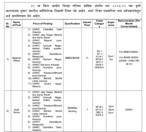 जिल्हा परिषद अंतर्गत विविध पदांची भरती सुरू वेतन 20000 ते 40000 रूपये आजचं अर्ज करा Mn