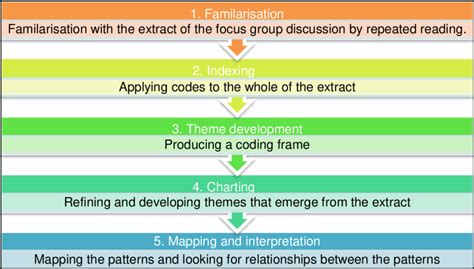 Steps Involved In Thematic Analysis Adapted From Braun And Clarke 2022 Download Scientific