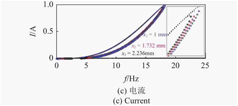 基于非线性谐振电路的双稳态俘能器的俘能与动力学特性研究