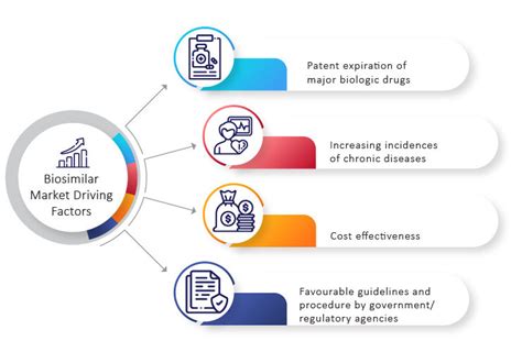 Top Trends And Development Driving The Global Biosimilar Market Growth