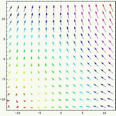 The PlotVectorField Command In MATHEMATICA