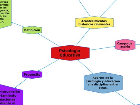 Psicología Educativa Mind Map