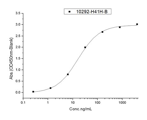 Recombinant Human Pd L B Dc Protein H H B Sino Biological