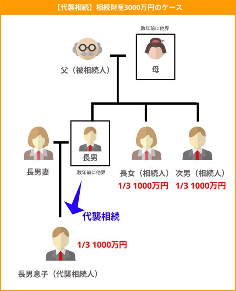 代襲相続のトラブルは多い！事例と回避する方法・相談先を解説