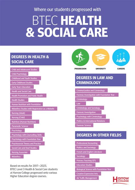 Health & Social Care | Harrow College