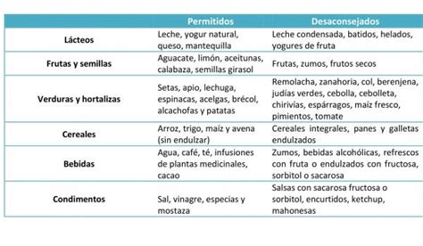 Que Es La Intolerancia A La Fructosa Dieta Y Alimentos Sin Fructosa Images