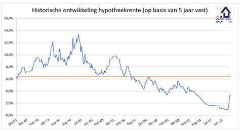 Rentestanden Hypotheek Een Overzicht De Hypotheekshop