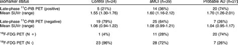 C Pib Pet And F Fdg Pet Positivity And Negativity Among Groups