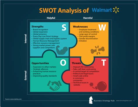 Walmart SWOT Analysis 2019 SWOT Analysis Of Walmart Business