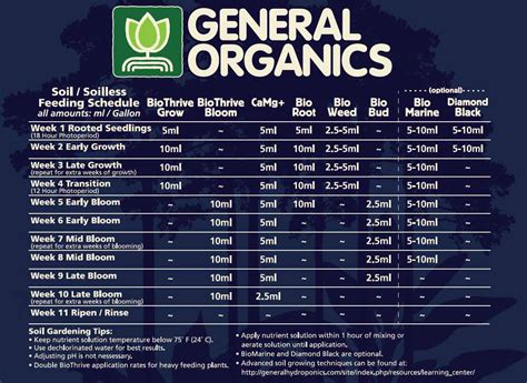 General Organics Feeding Schedule Organica Garden Supply Hydroponics