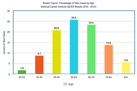 Breast Cancer Mortality Rates Recent Figures And Trends Moose And Doc