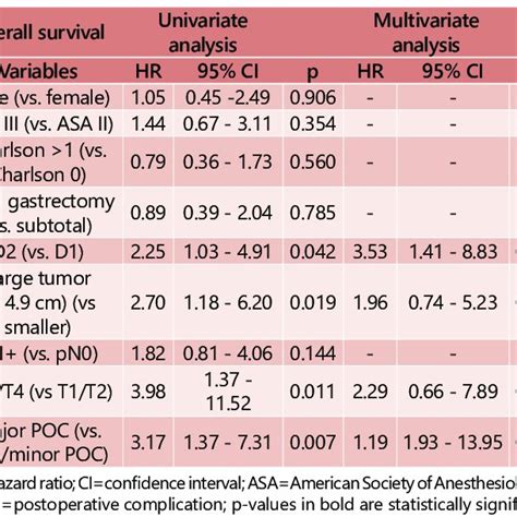 Univariate And Multivariate Analysis For Overall Survival Download Scientific Diagram