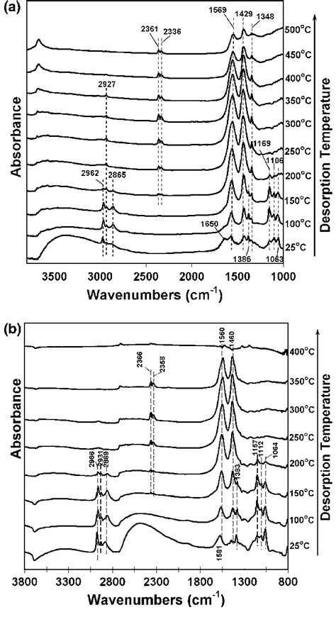 In Situ Drift Spectra Over Co Zro During A Etoh H O Tpd B Etoh