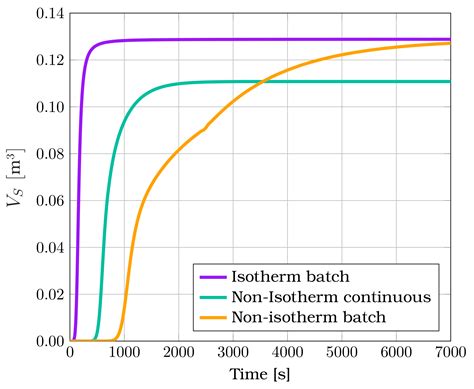 Chemengineering Free Full Text Comparison Of The Dynamic And