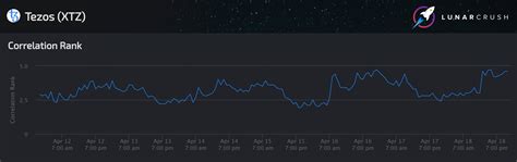 LunarCrush On Twitter Correlations Between Social And Price Movements