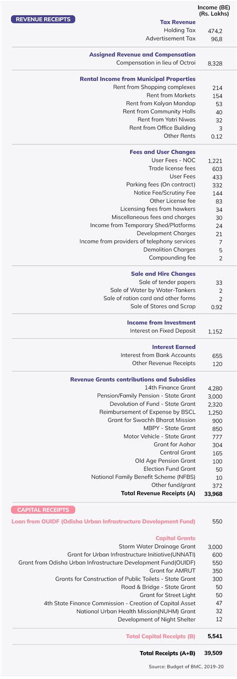 Municipal Budgets - Budget Basics | Open Budgets India