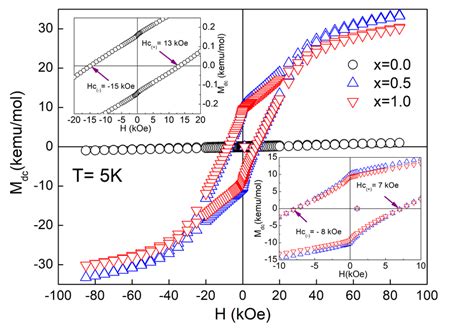 Hysteresis Loop Measurement At T 5K X 0 0 Black X 0 5 Blue